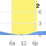 Magueyes Island tide chart for Friday, August 2, 2024