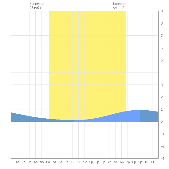 Magueyes Island tide chart for Friday, August 30, 2024