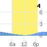 Magueyes Island tide chart for Sunday, August 4, 2024