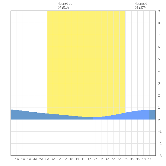 Magueyes Island tide chart for Tuesday, August 6, 2024