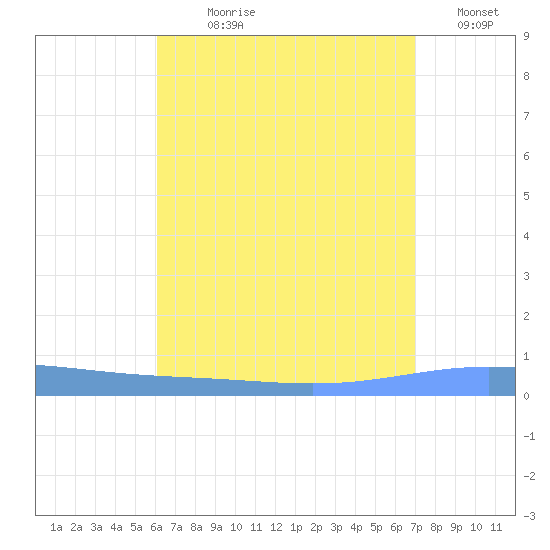 Magueyes Island tide chart for Wednesday, August 7, 2024