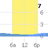 Magueyes Island tide chart for Wednesday, August 7, 2024