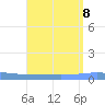 Magueyes Island tide chart for Thursday, August 8, 2024