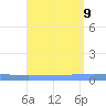 Magueyes Island tide chart for Friday, August 9, 2024