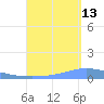Magueyes Island tide chart for Friday, September 13, 2024