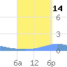 Magueyes Island tide chart for Saturday, September 14, 2024