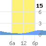 Magueyes Island tide chart for Sunday, September 15, 2024