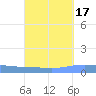 Magueyes Island tide chart for Tuesday, September 17, 2024