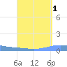 Magueyes Island tide chart for Sunday, September 1, 2024