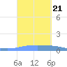 Magueyes Island tide chart for Saturday, September 21, 2024