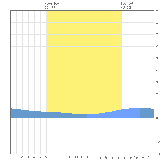 Magueyes Island tide chart for Monday, September 2, 2024