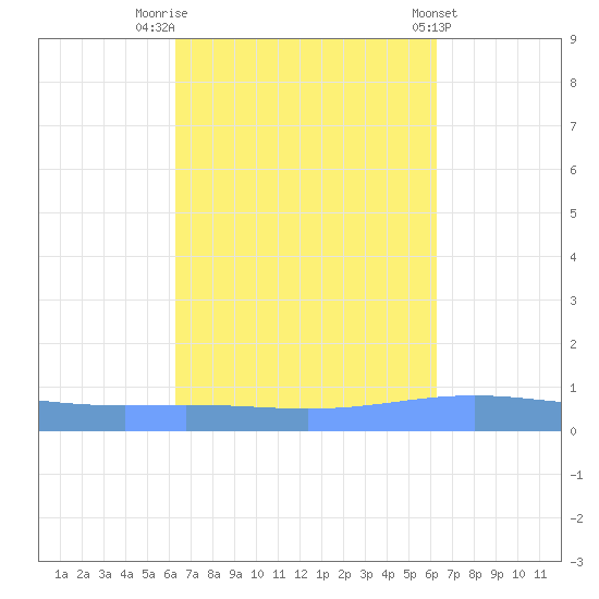 Magueyes Island tide chart for Monday, September 30, 2024