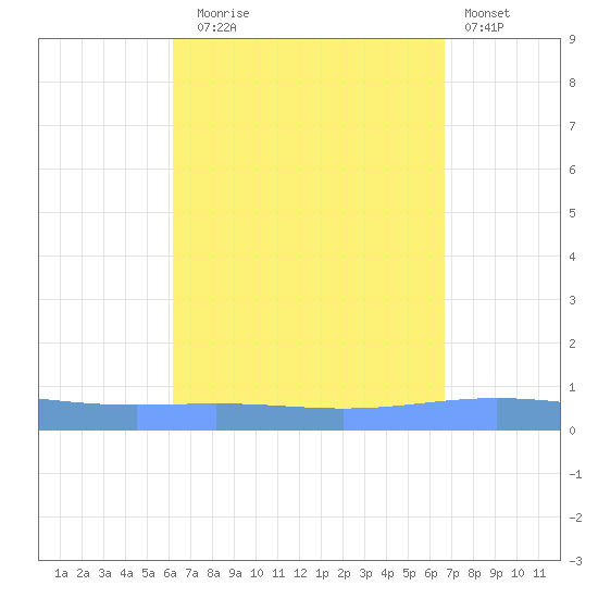 Magueyes Island tide chart for Wednesday, September 4, 2024