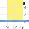 Magueyes Island tide chart for Thursday, September 5, 2024