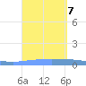 Magueyes Island tide chart for Saturday, September 7, 2024