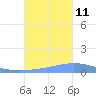 Magueyes Island tide chart for Friday, October 11, 2024