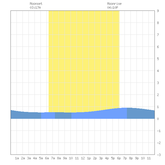 Magueyes Island tide chart for Monday, October 14, 2024