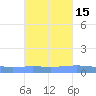 Magueyes Island tide chart for Tuesday, October 15, 2024