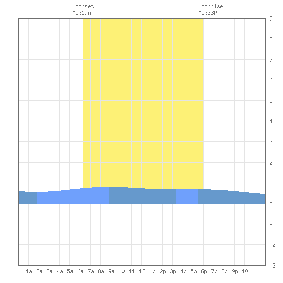 Magueyes Island tide chart for Wednesday, October 16, 2024