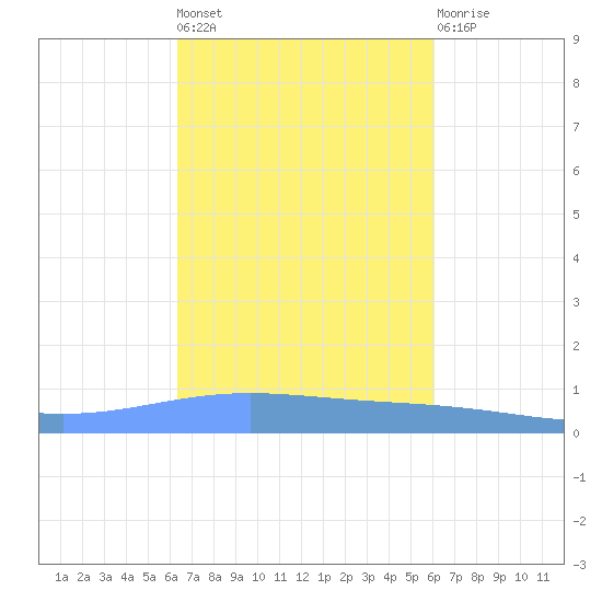 Magueyes Island tide chart for Thursday, October 17, 2024