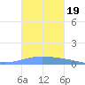 Magueyes Island tide chart for Saturday, October 19, 2024