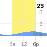Magueyes Island tide chart for Wednesday, October 23, 2024