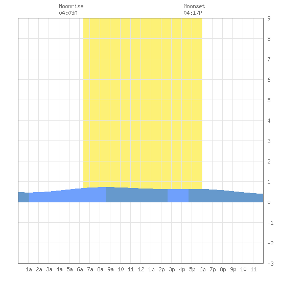 Magueyes Island tide chart for Tuesday, October 29, 2024