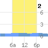 Magueyes Island tide chart for Wednesday, October 2, 2024