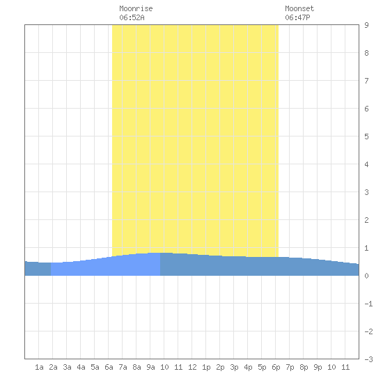Magueyes Island tide chart for Thursday, October 3, 2024
