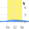 Magueyes Island tide chart for Saturday, October 5, 2024