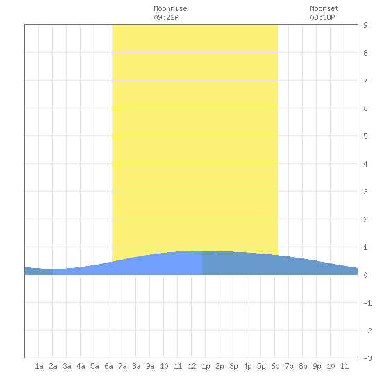 Magueyes Island tide chart for Sunday, October 6, 2024