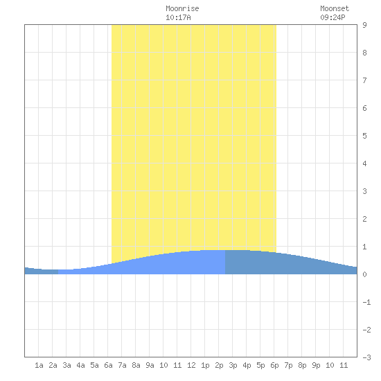 Magueyes Island tide chart for Monday, October 7, 2024