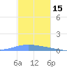 Magueyes Island tide chart for Friday, November 15, 2024
