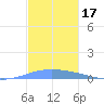 Magueyes Island tide chart for Sunday, November 17, 2024