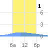 Magueyes Island tide chart for Friday, November 1, 2024