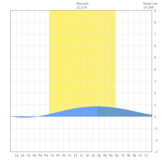 Magueyes Island tide chart for Wednesday, November 20, 2024