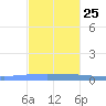 Magueyes Island tide chart for Monday, November 25, 2024