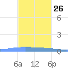 Magueyes Island tide chart for Tuesday, November 26, 2024