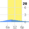 Magueyes Island tide chart for Thursday, November 28, 2024