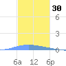 Magueyes Island tide chart for Saturday, November 30, 2024