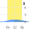 Magueyes Island tide chart for Sunday, November 3, 2024