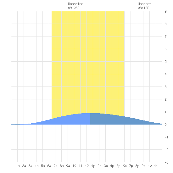 Magueyes Island tide chart for Monday, November 4, 2024