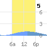 Magueyes Island tide chart for Tuesday, November 5, 2024