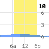 Magueyes Island tide chart for Tuesday, December 10, 2024