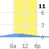 Magueyes Island tide chart for Wednesday, December 11, 2024