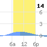 Magueyes Island tide chart for Saturday, December 14, 2024