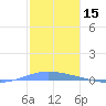 Magueyes Island tide chart for Sunday, December 15, 2024