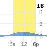 Magueyes Island tide chart for Monday, December 16, 2024