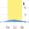 Magueyes Island tide chart for Sunday, December 1, 2024