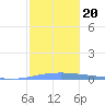 Magueyes Island tide chart for Friday, December 20, 2024